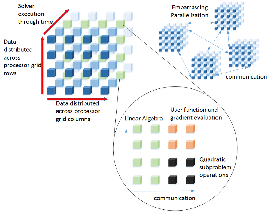 Non-Linear Parallel Optimization (NLParOpt)