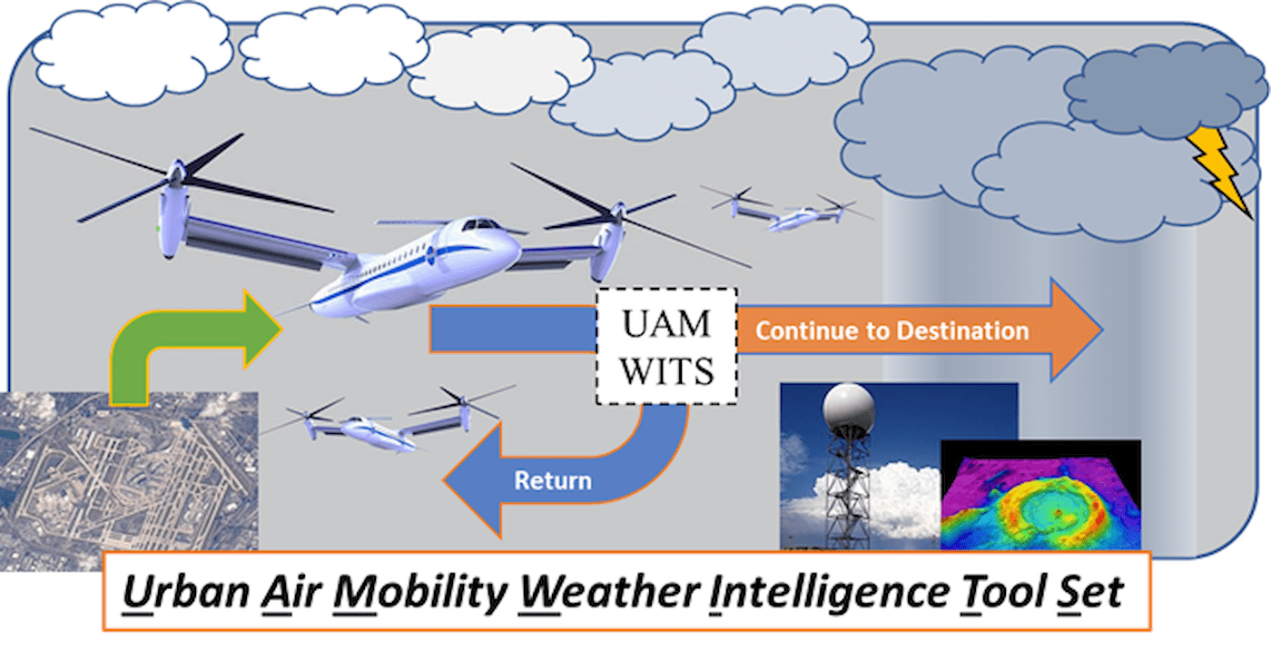 Aircraft Safety, Icing Hazard Mitigation