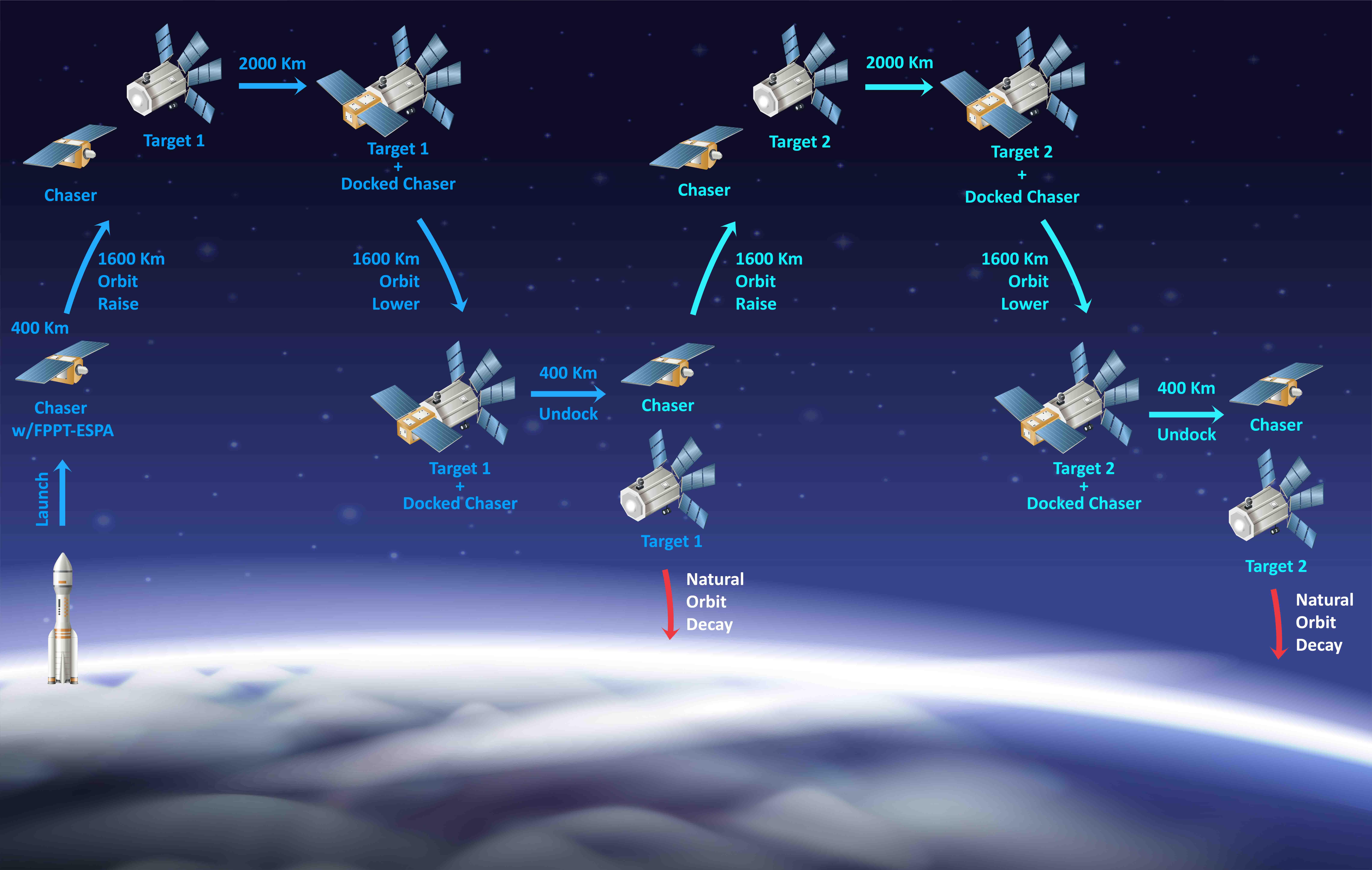 NASA Active Debris Removal SBIR Award